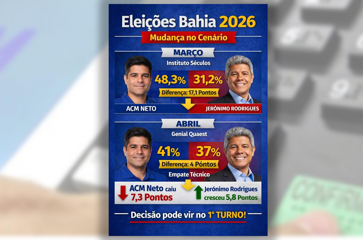 APÓS ZÉ COCÁ COMO VICE, ACM NETO CAIU NAS PESQUISAS