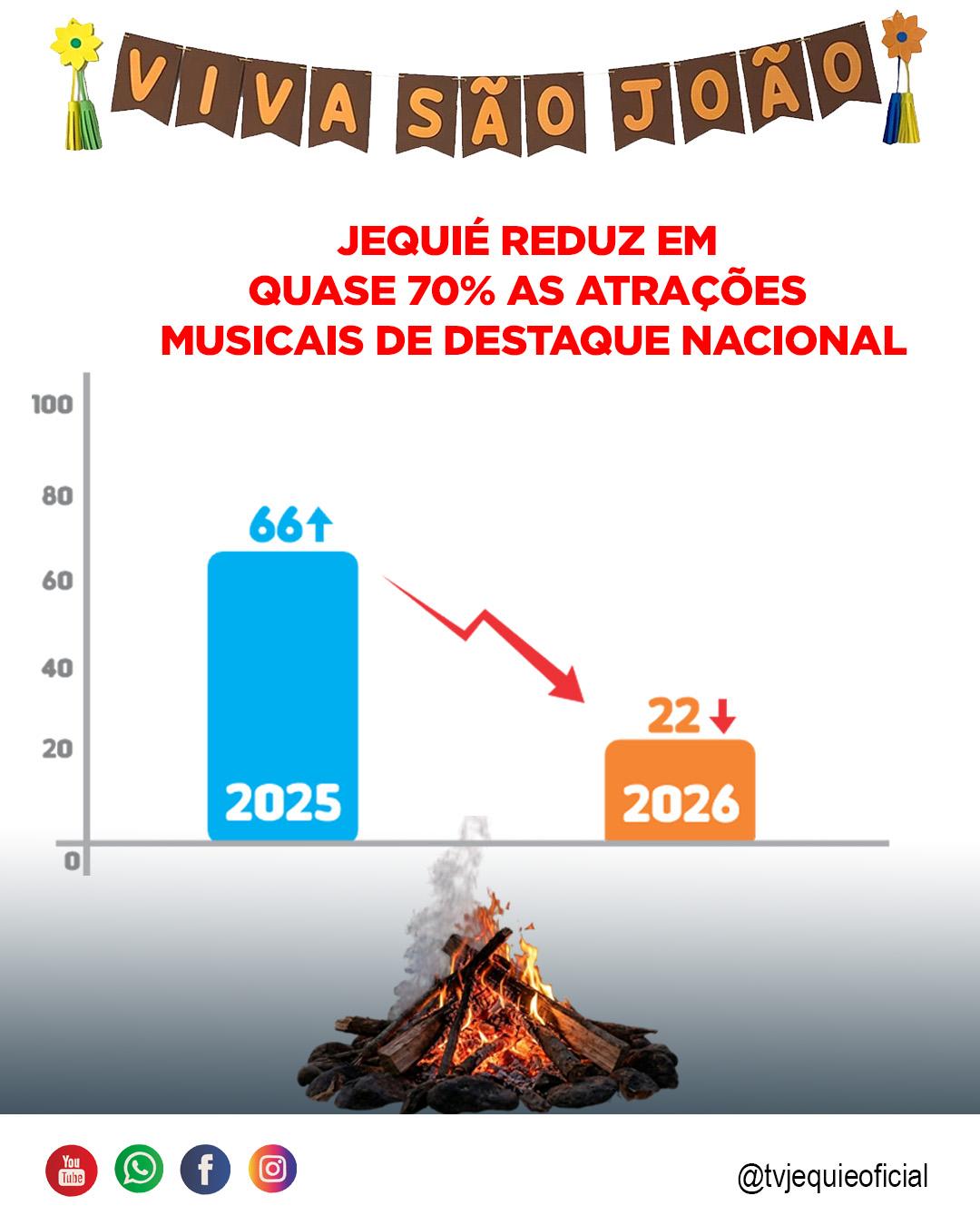 JEQUIÉ REDUZ EM  QUASE 70% AS ATRAÇÕES  MUSICAIS DE DESTAQUE NACIONAL