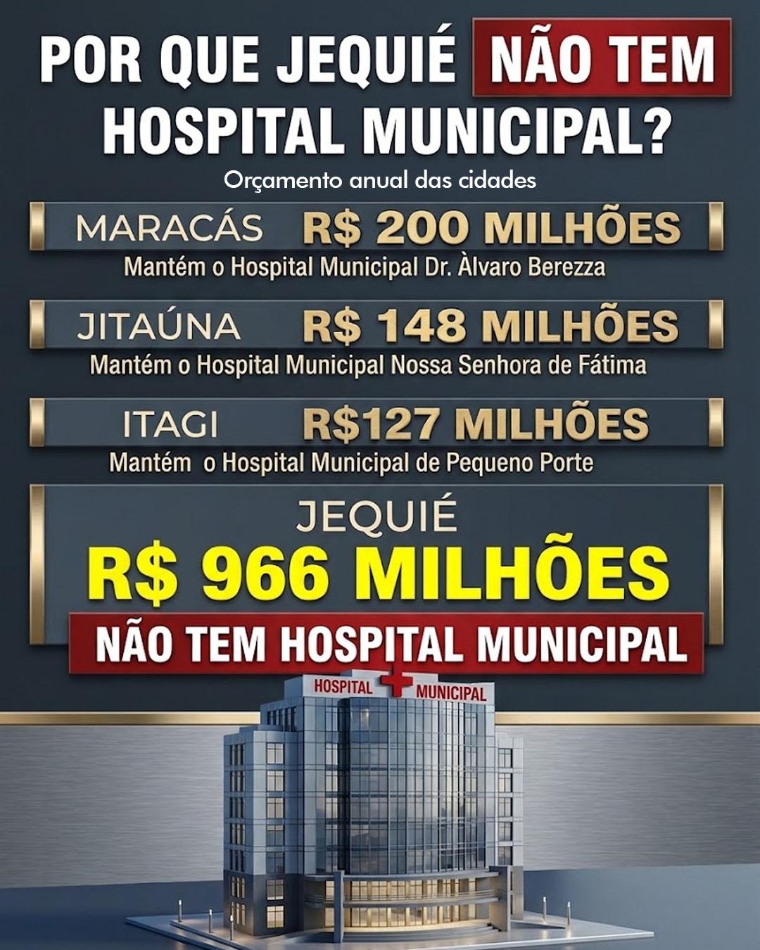 JEQUIÉ: QUASE R$ 1 BILHÃO DE ORÇAMENTO, MAS NENHUM HOSPITAL MUNICIPAL TÃO POUCO SAÚDE BÁSICA DE QUALIDADE.