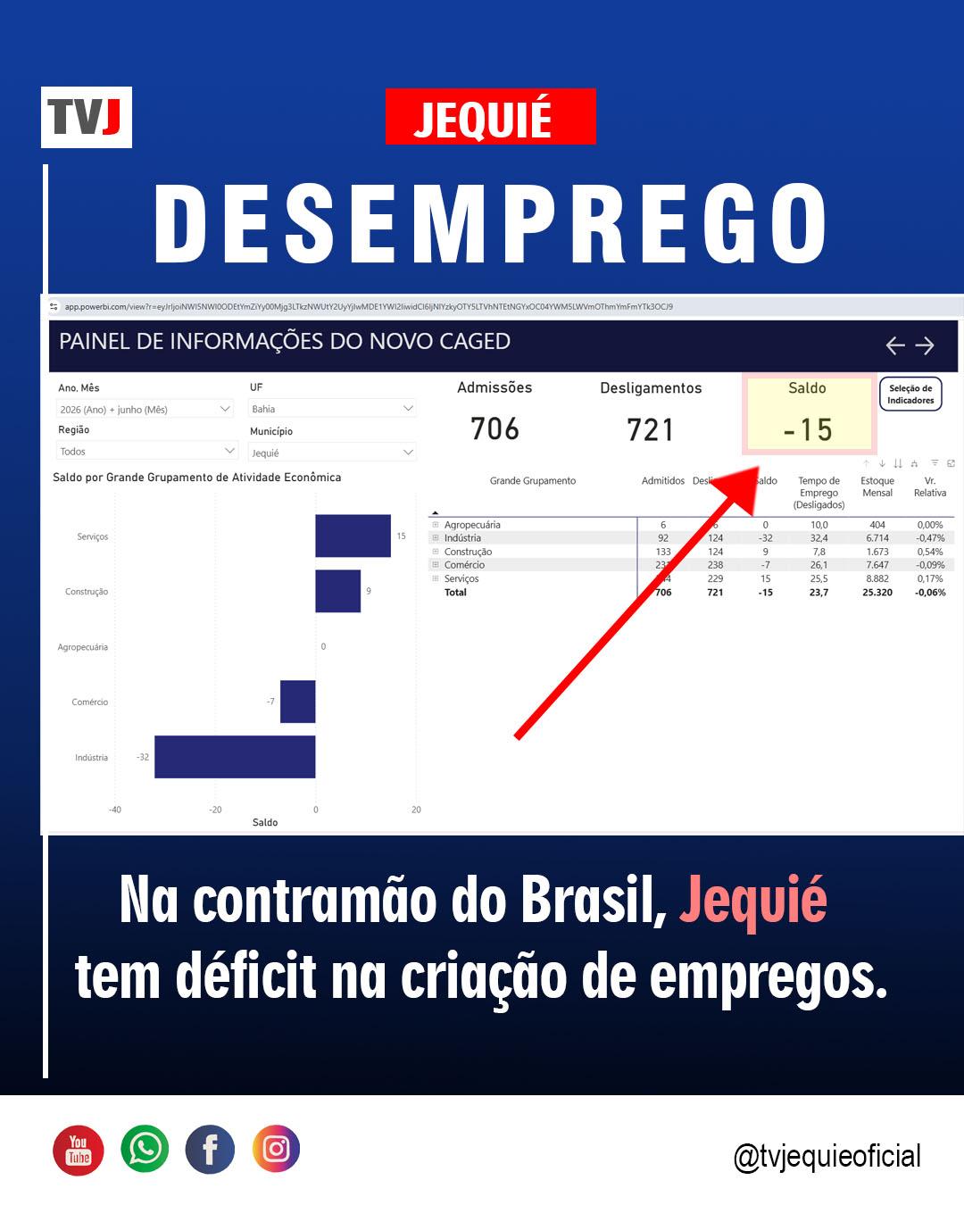 NA CONTRAMÃO DO BRASIL, JEQUIÉ TEM DÉFICIT NA CRIAÇÃO DE EMPREGOS.