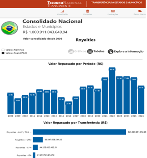 Fonte: Tesouro Nacional