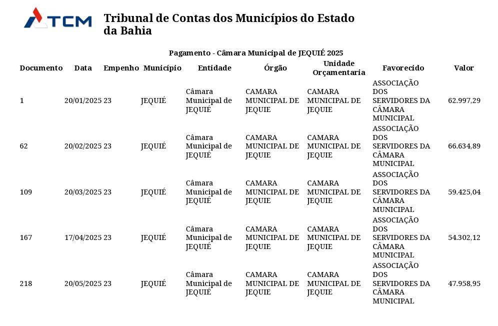Fonte: TCM/BA