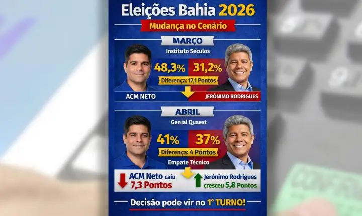 APÓS ZÉ COCÁ COMO VICE, ACM NETO CAIU NAS PESQUISAS