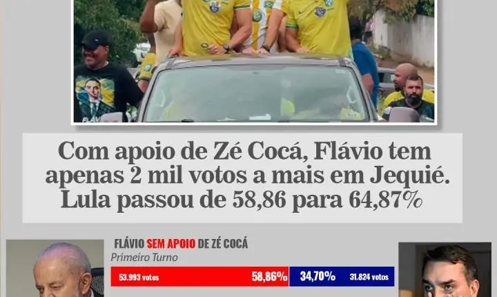 Entre a popularidade local e a transferência de votos: o limite político revelado nas urnas de Jequié