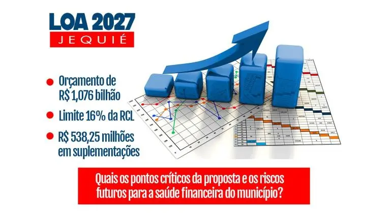 JEQUIÉ: ORÇAMENTO MUNICIPAL 2027. QUAIS OS PONTOS CRÍTICOS DA PROPOSTA?