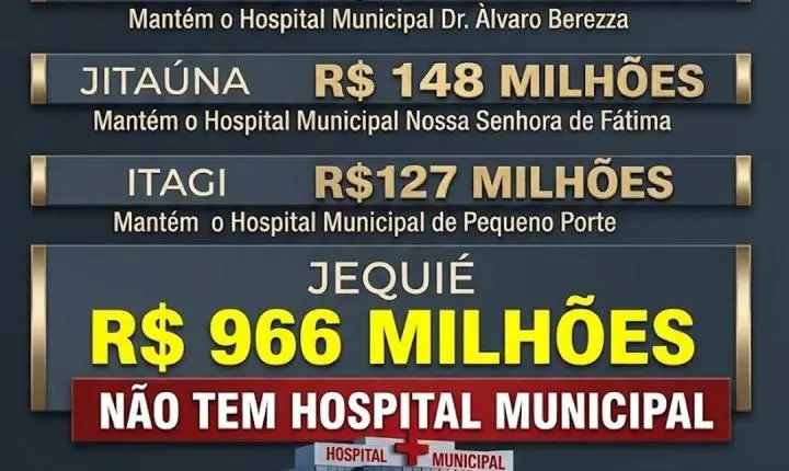 JEQUIÉ: QUASE R$ 1 BILHÃO DE ORÇAMENTO, MAS NENHUM HOSPITAL MUNICIPAL TÃO POUCO SAÚDE BÁSICA DE QUALIDADE.