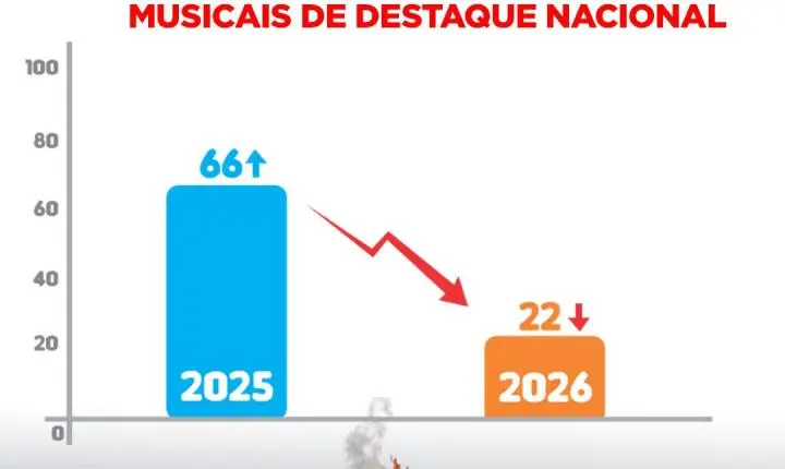 JEQUIÉ REDUZ EM  QUASE 70% AS ATRAÇÕES  MUSICAIS DE DESTAQUE NACIONAL