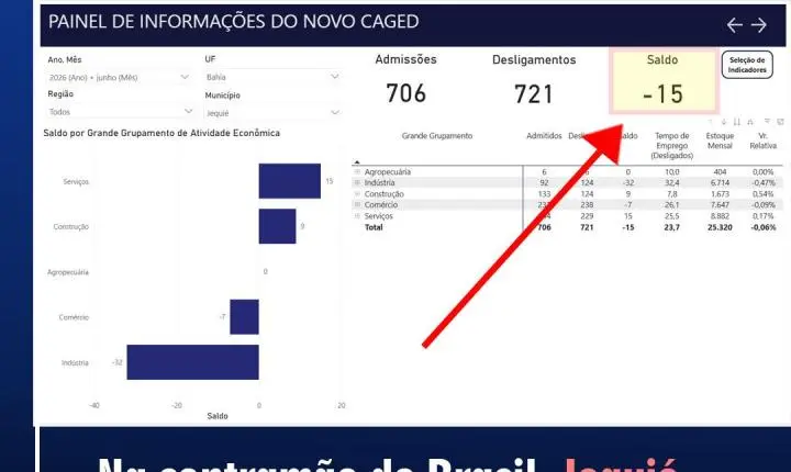 NA CONTRAMÃO DO BRASIL, JEQUIÉ TEM DÉFICIT NA CRIAÇÃO DE EMPREGOS.